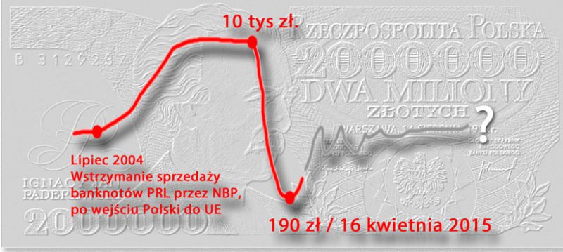Rynek banknotów PRL w kwietniu 2015 roku